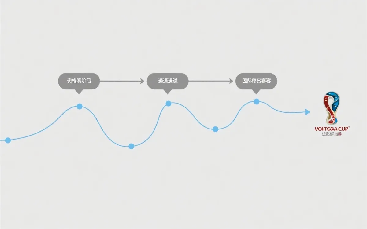 2026世界杯出线路径流程图：直通与附加赛通道示意
